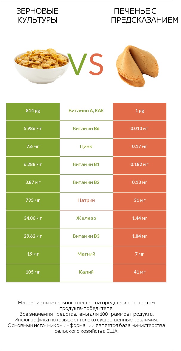 Зерновые культуры vs Печенье с предсказанием infographic