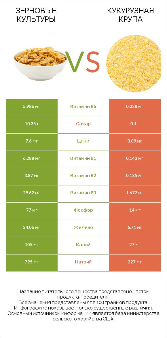 Зерновые культуры vs Кукурузная крупа infographic