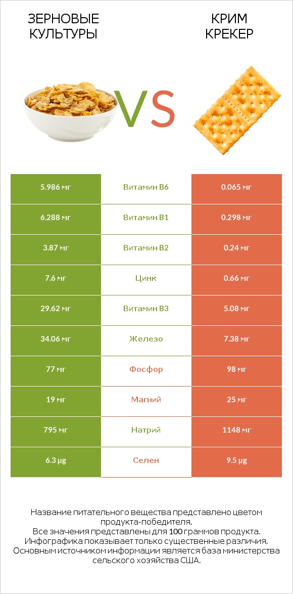 Зерновые культуры vs Крим Крекер infographic