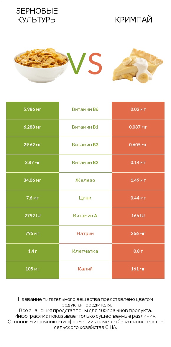 Зерновые культуры vs Кримпай infographic