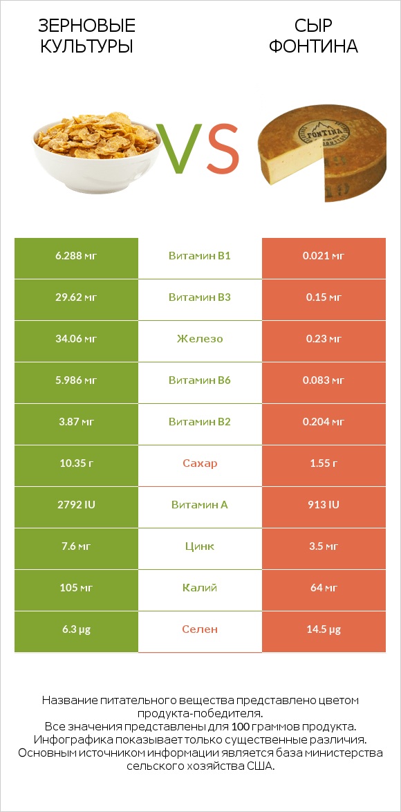 Зерновые культуры vs Сыр Фонтина infographic