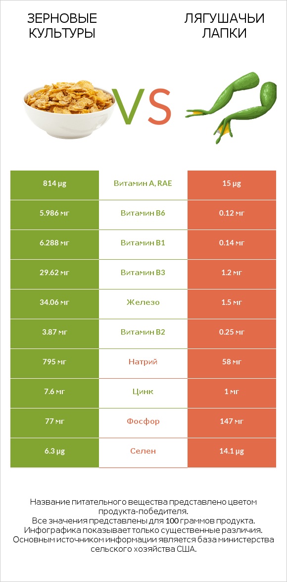 Зерновые культуры vs Лягушачьи лапки infographic