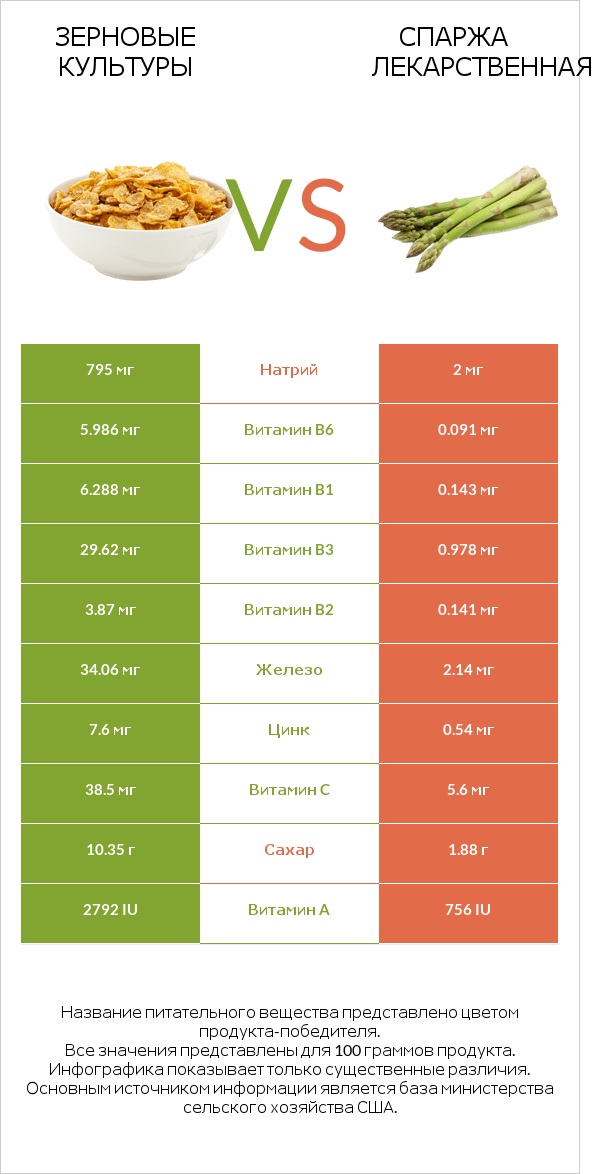Зерновые культуры vs Спаржа лекарственная infographic