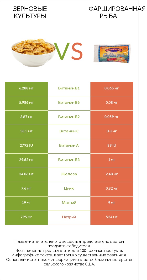 Зерновые культуры vs Фаршированная рыба infographic