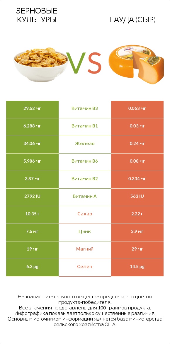 Зерновые культуры vs Гауда (сыр) infographic