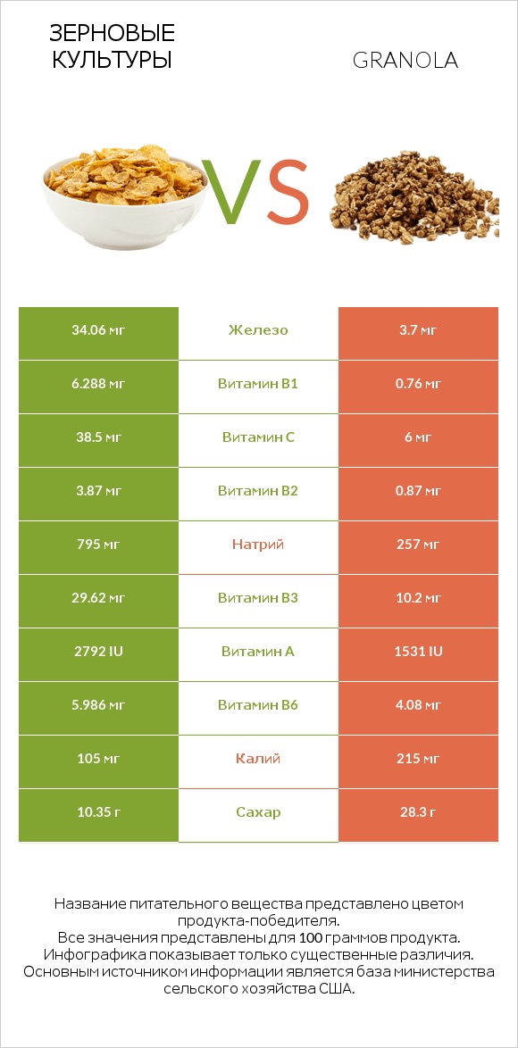 Зерновые культуры vs Гранола infographic