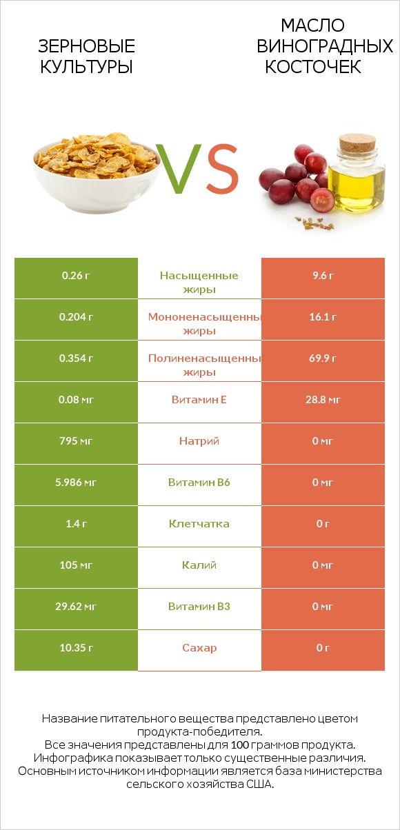 Зерновые культуры vs Масло виноградных косточек infographic