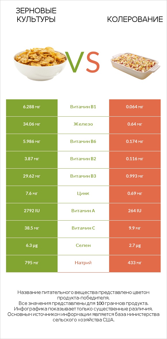 Зерновые культуры vs Колерование infographic