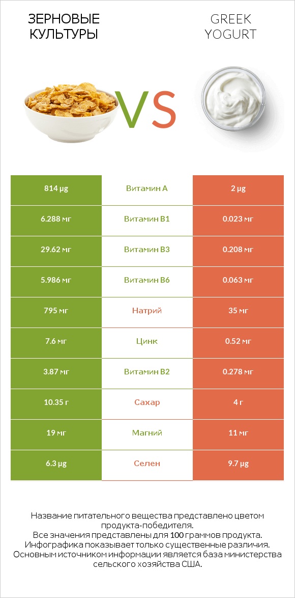 Зерновые культуры vs Greek yogurt infographic