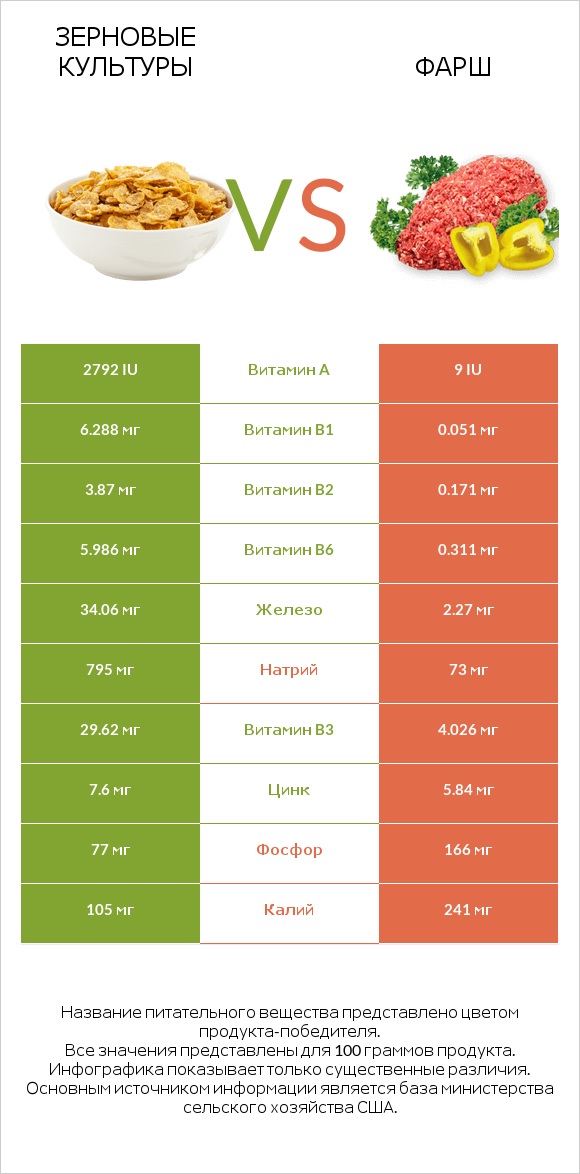 Зерновые культуры vs Фарш infographic
