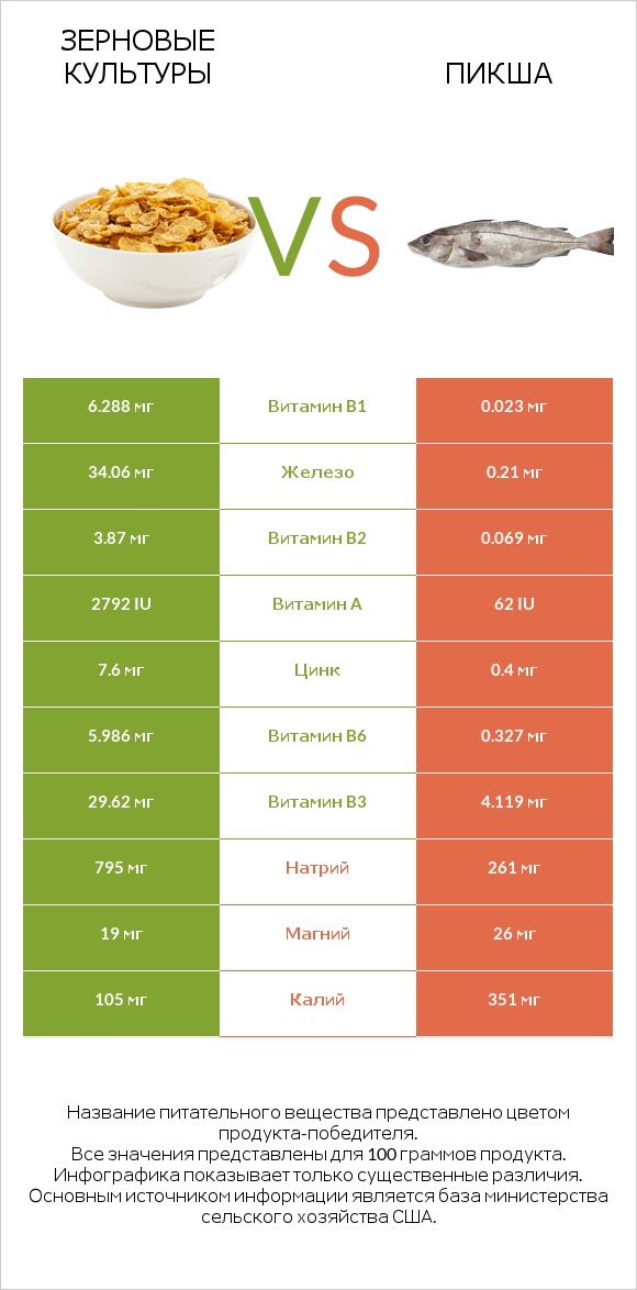 Зерновые культуры vs Пикша infographic