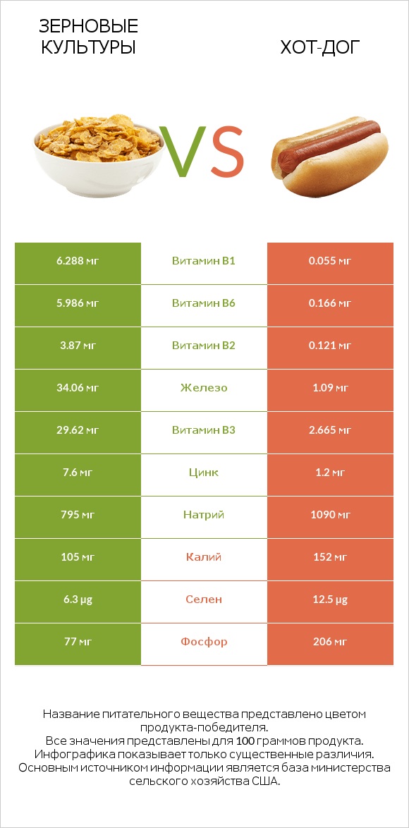 Зерновые культуры vs Хот-дог infographic