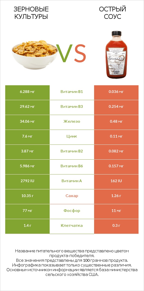 Зерновые культуры vs Острый соус infographic