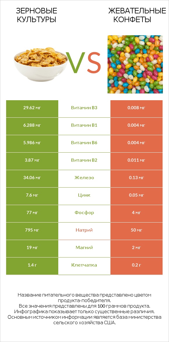 Зерновые культуры vs Жевательные конфеты infographic