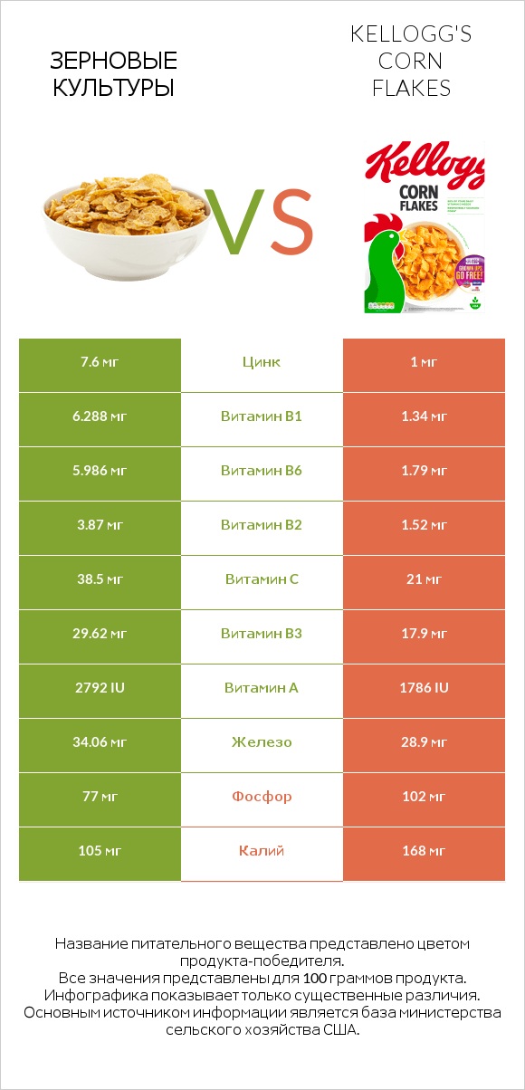 Зерновые культуры vs Kellogg's Corn Flakes infographic
