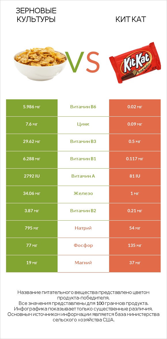 Зерновые культуры vs Кит Кат infographic