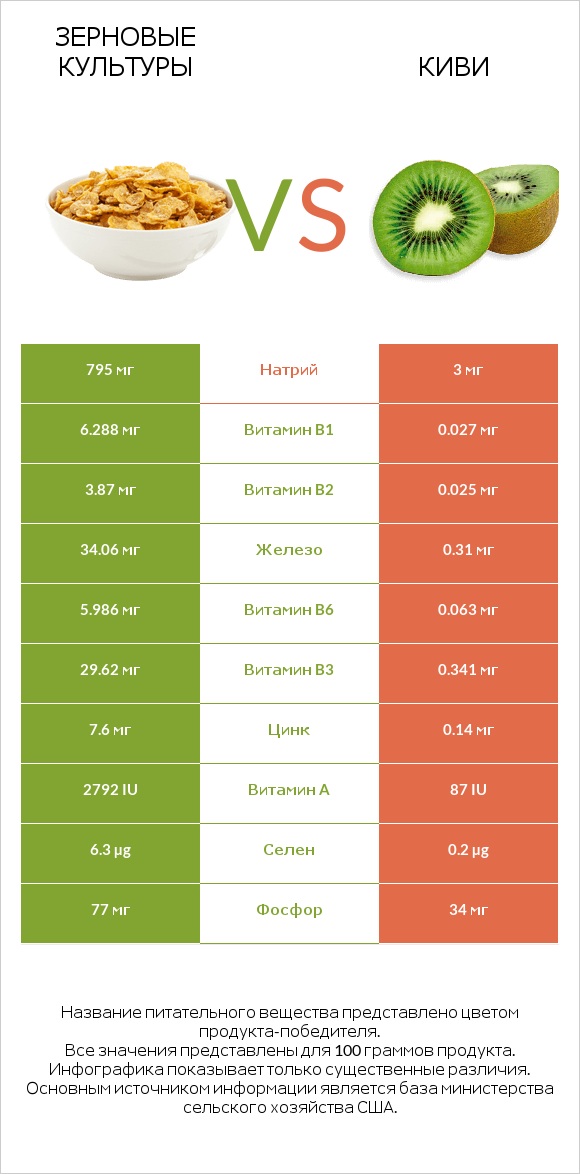 Зерновые культуры vs Киви infographic