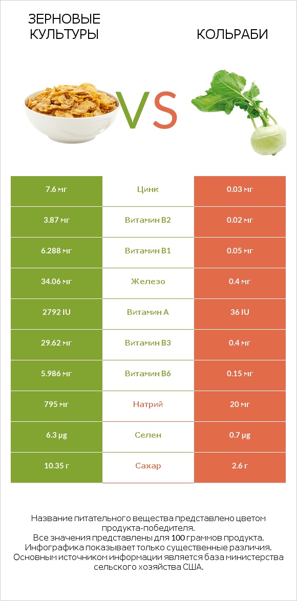 Зерновые культуры vs Кольраби infographic