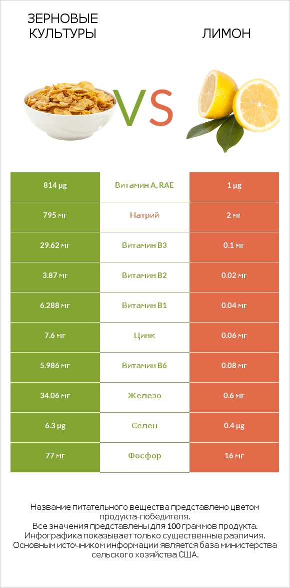 Зерновые культуры vs Лимон infographic