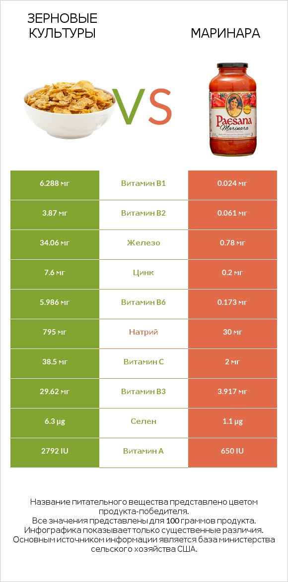 Зерновые культуры vs Маринара infographic