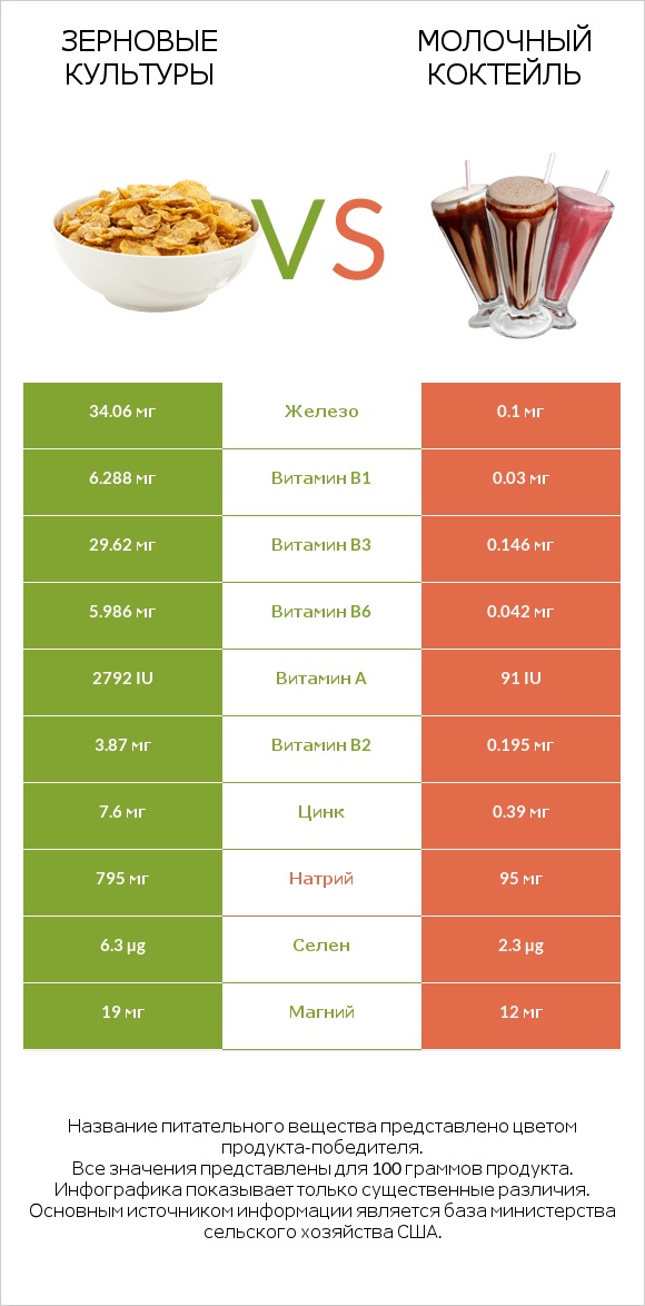 Зерновые культуры vs Молочный коктейль infographic