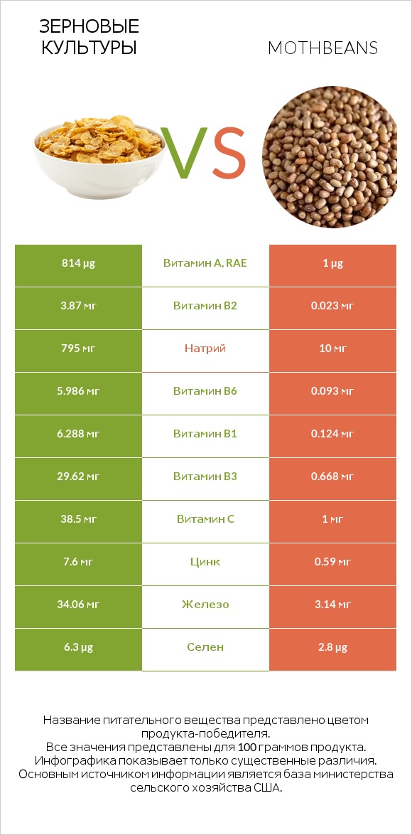 Зерновые культуры vs Mothbeans infographic
