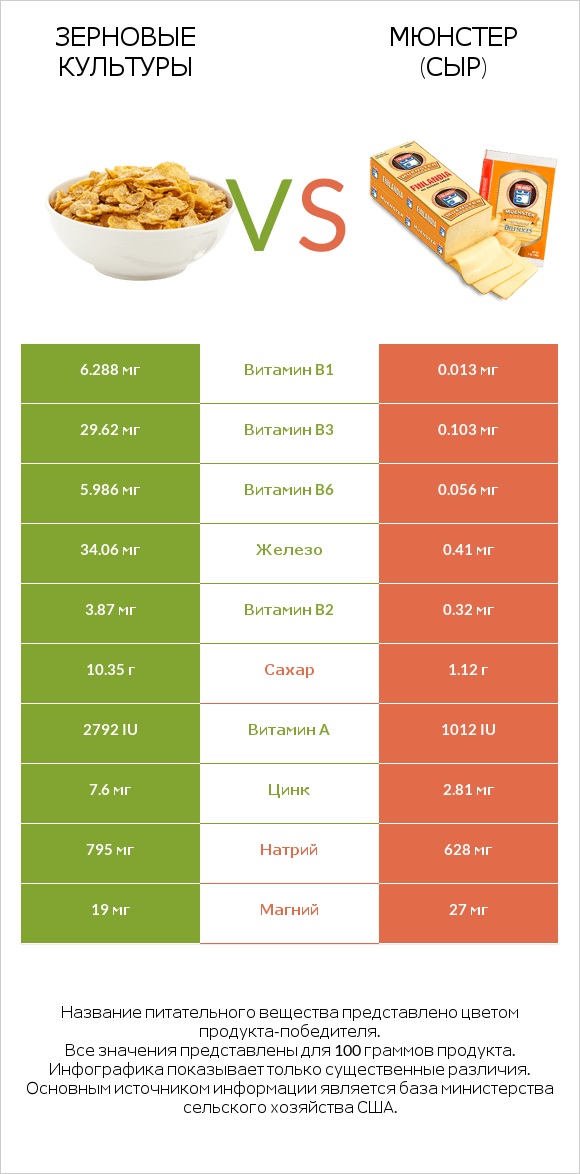 Зерновые культуры vs Мюнстер (сыр) infographic