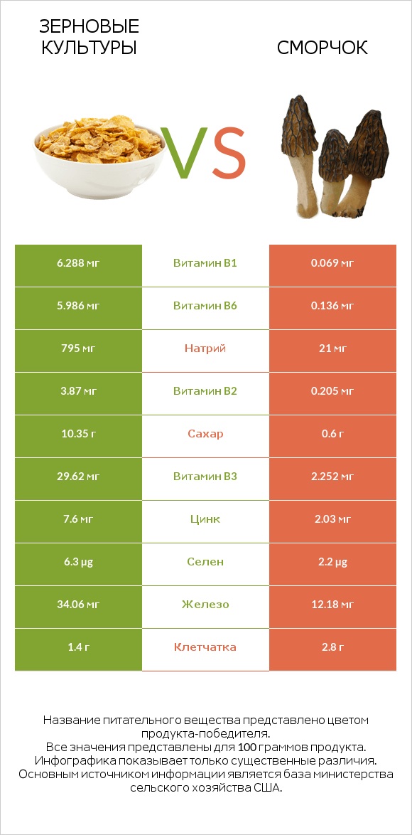 Зерновые культуры vs Сморчок infographic