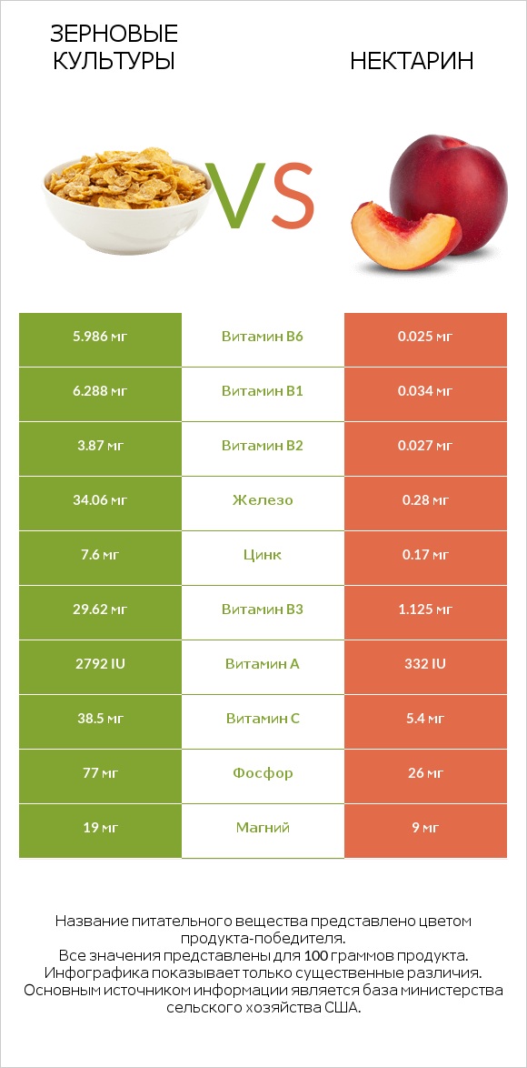 Зерновые культуры vs Нектарин infographic