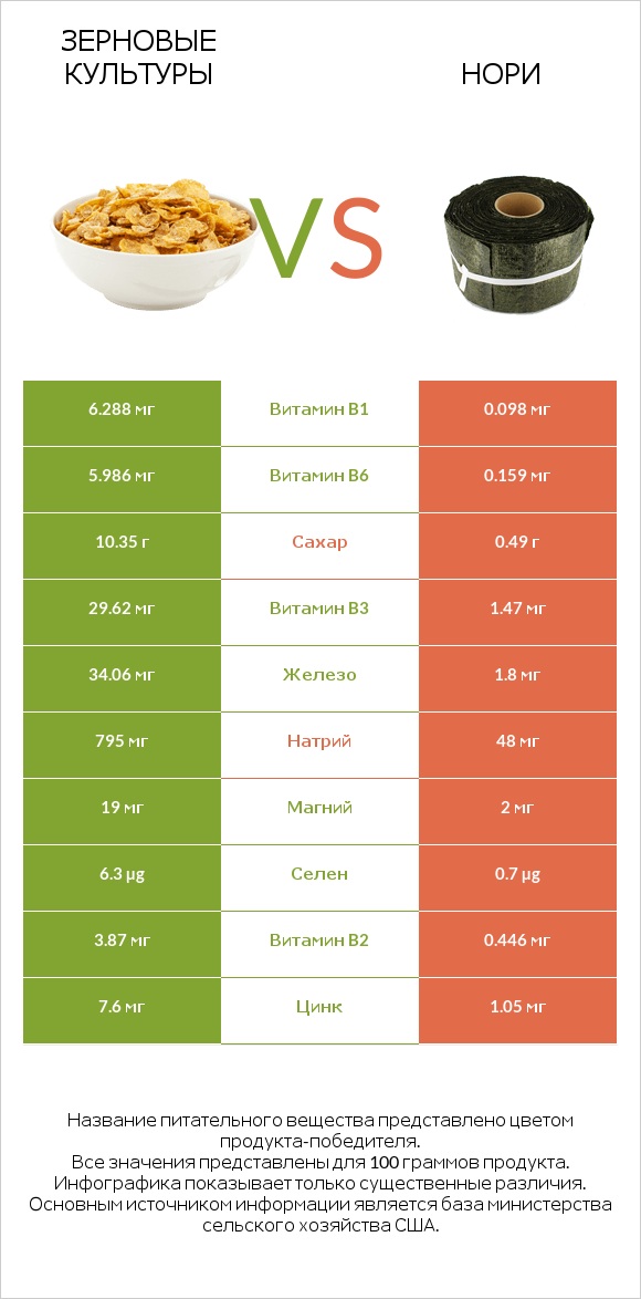 Зерновые культуры vs Нори infographic