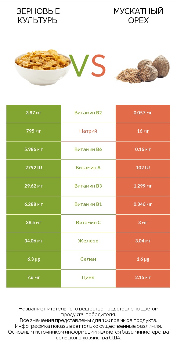Зерновые культуры vs Мускатный орех infographic