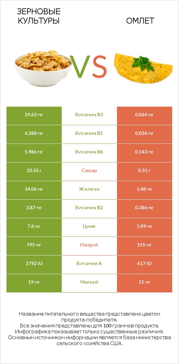 Зерновые культуры vs Омлет infographic