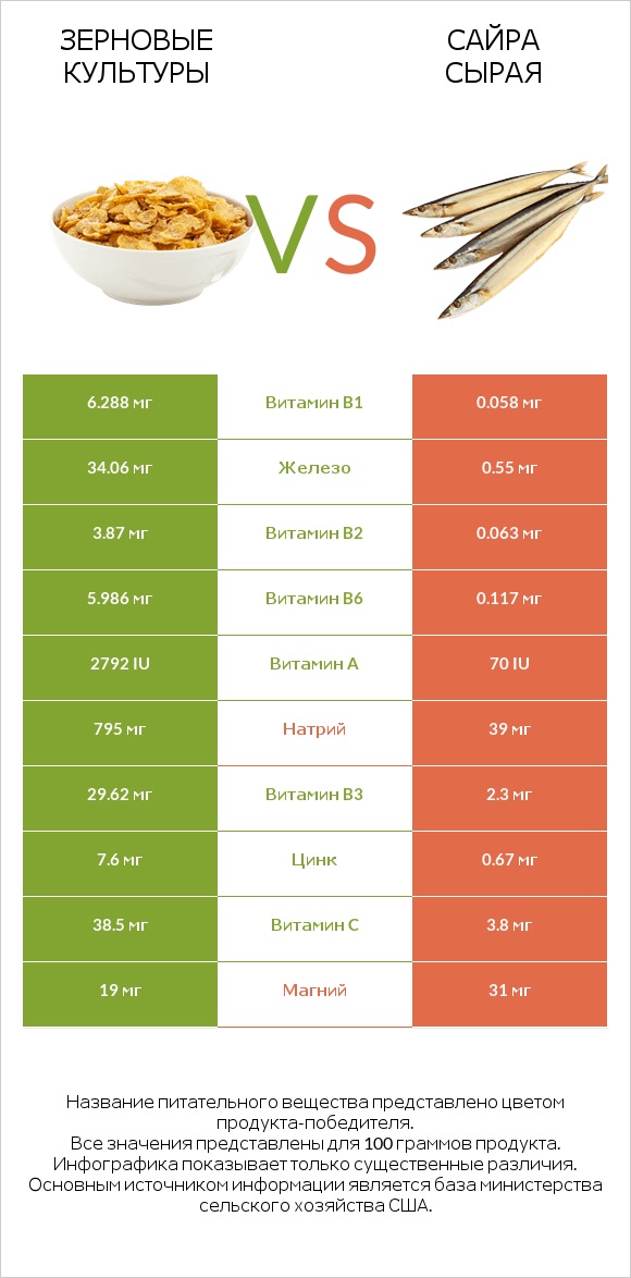 Зерновые культуры vs Сайра сырая infographic