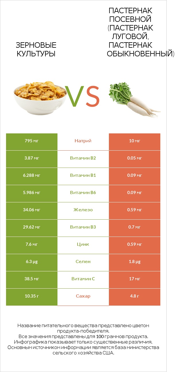 Зерновые культуры vs Пастернак посевной (Пастернак луговой, Пастернак обыкновенный) infographic
