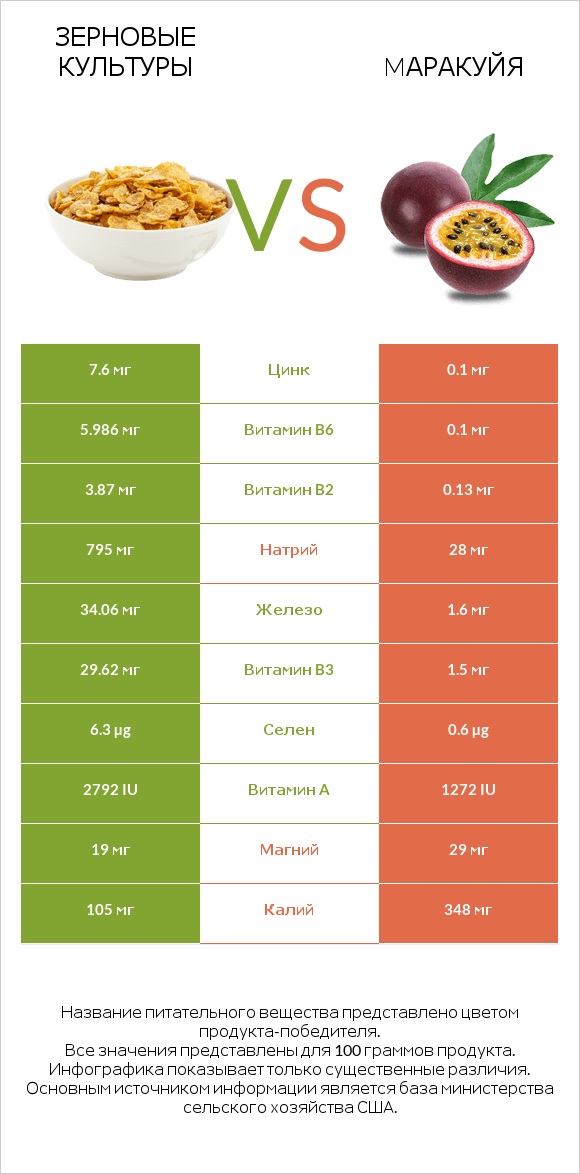 Зерновые культуры vs Mаракуйя infographic