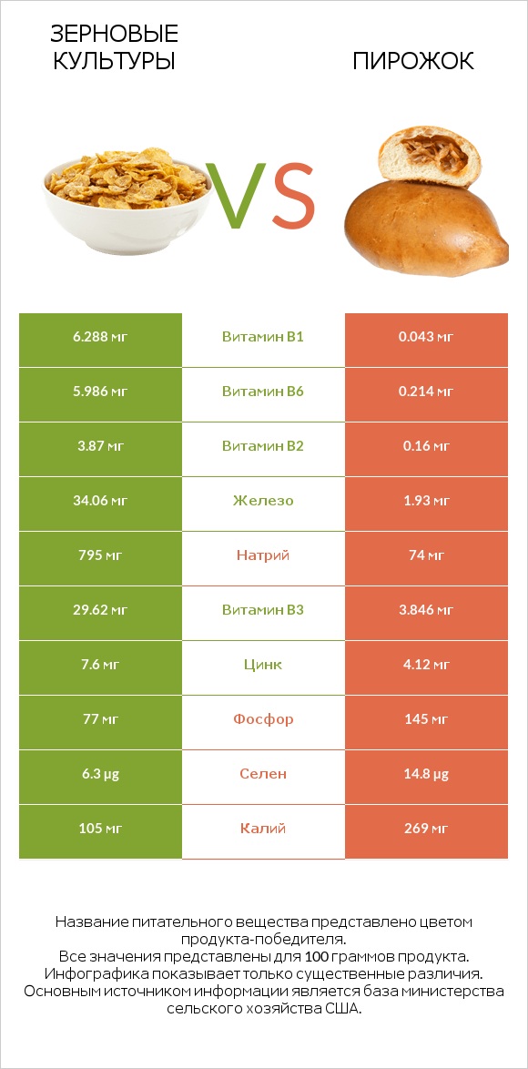 Зерновые культуры vs Пирожок infographic