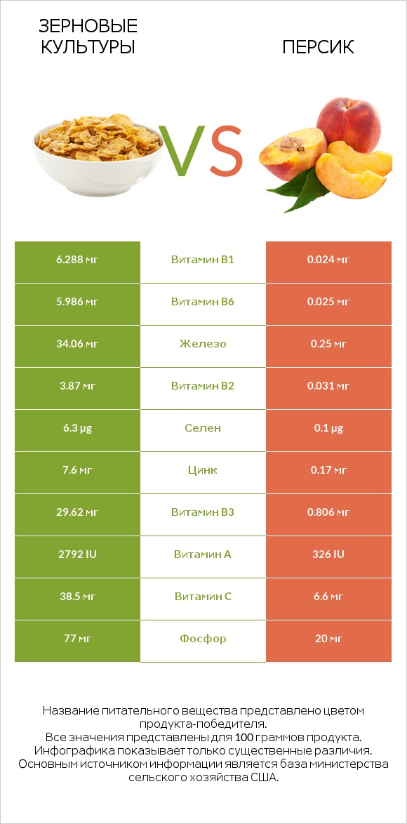 Зерновые культуры vs Персик infographic