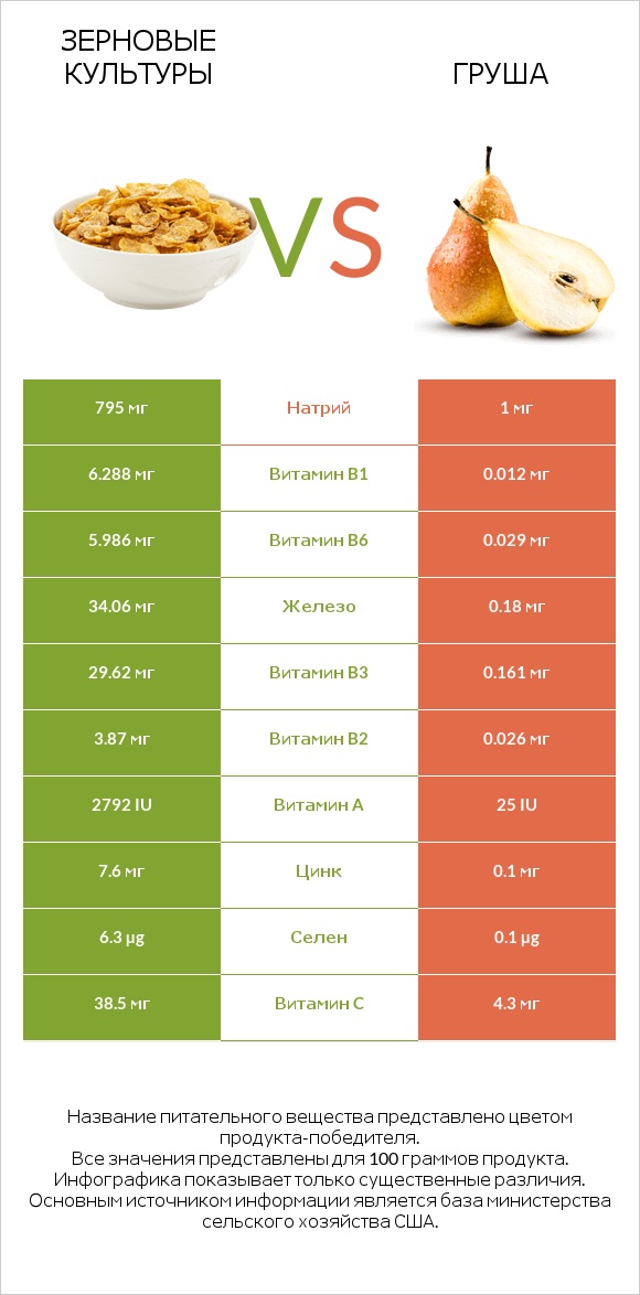 Зерновые культуры vs Груша infographic