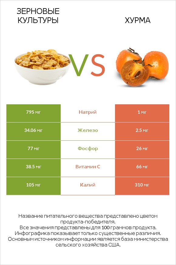 Зерновые культуры vs Хурма infographic