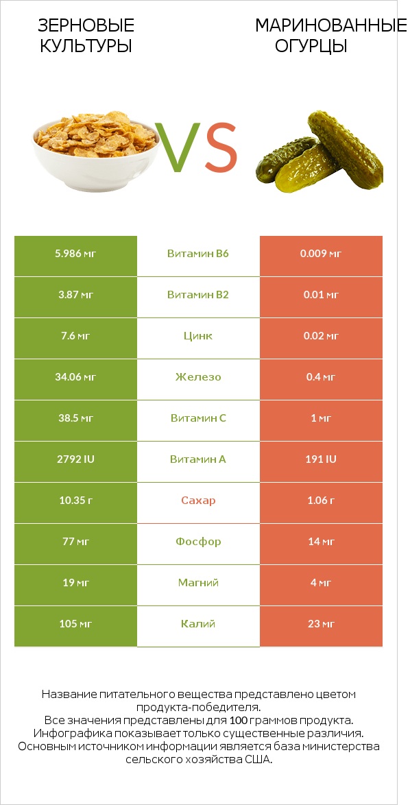 Зерновые культуры vs Маринованные огурцы infographic