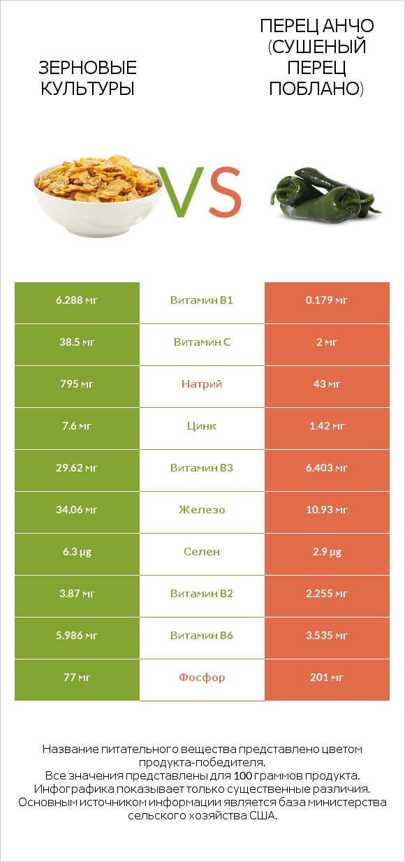 Зерновые культуры vs Перец Анчо (сушеный перец Поблано) infographic