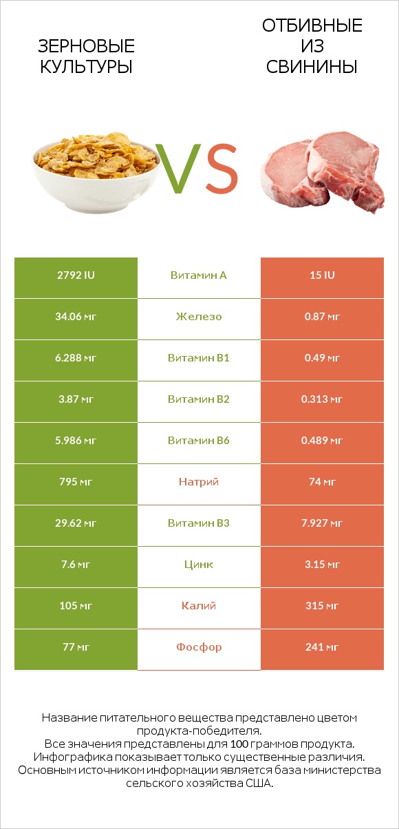 Зерновые культуры vs Отбивные из свинины infographic