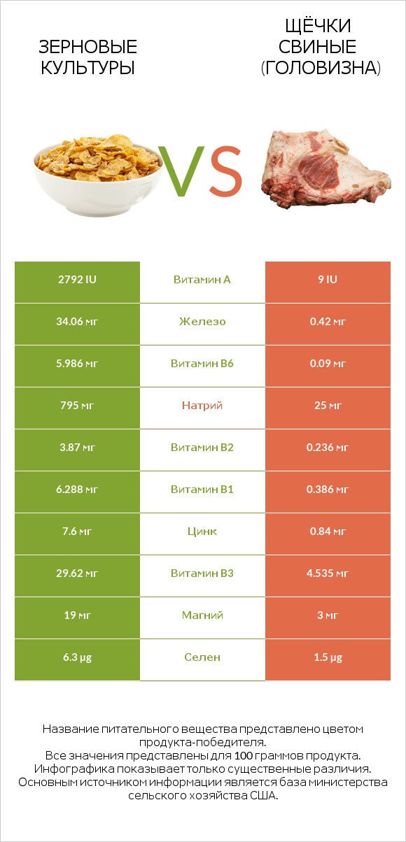 Зерновые культуры vs Щёчки свиные (головизна) infographic