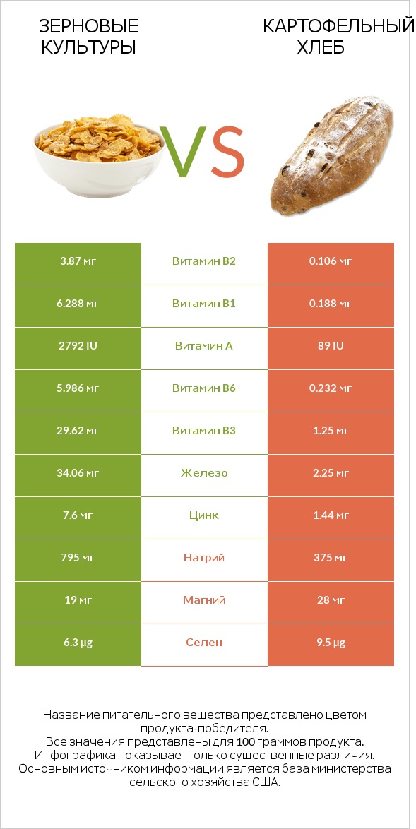 Зерновые культуры vs Картофельный хлеб infographic