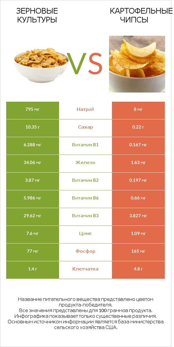 Зерновые культуры vs Картофельные чипсы infographic