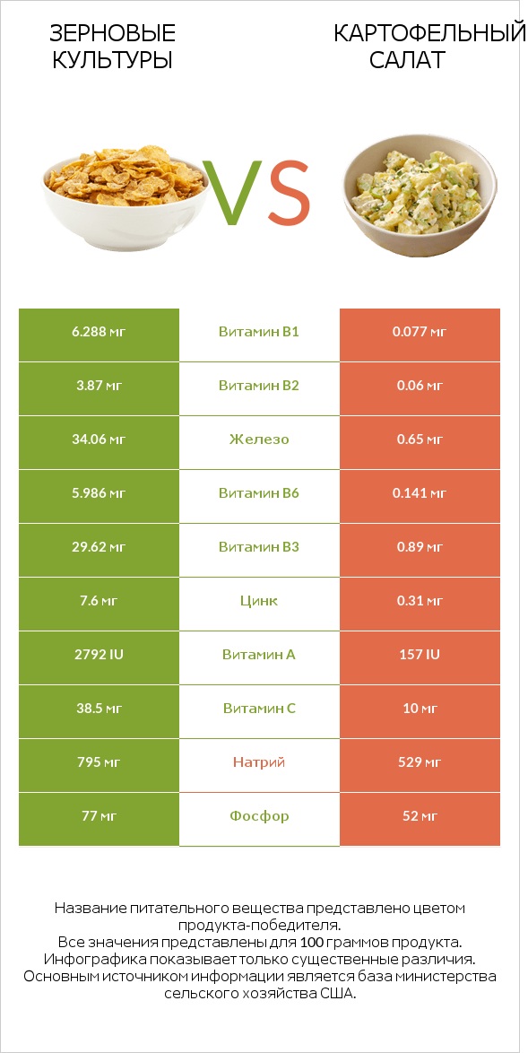 Зерновые культуры vs Картофельный салат infographic