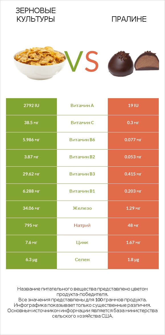 Зерновые культуры vs Пралине infographic