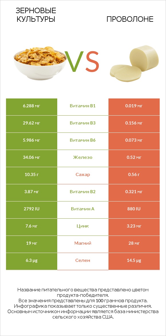 Зерновые культуры vs Проволоне  infographic