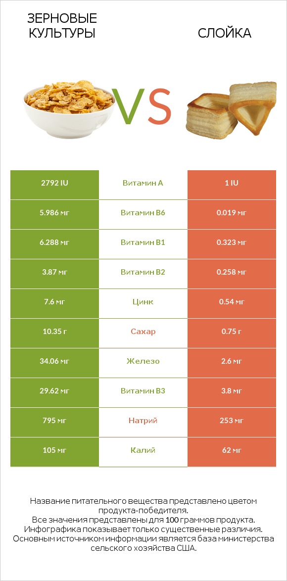 Зерновые культуры vs Слойка infographic