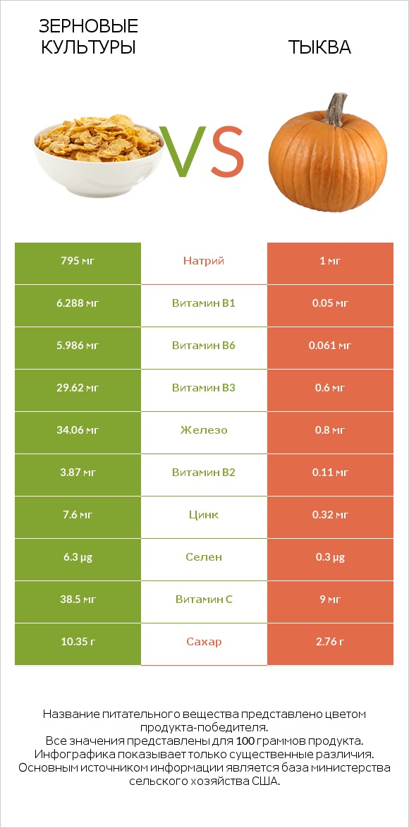 Зерновые культуры vs Тыква infographic